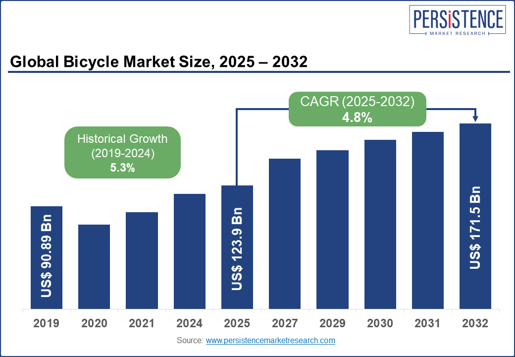 Global bicycle market Size, 2025-2032