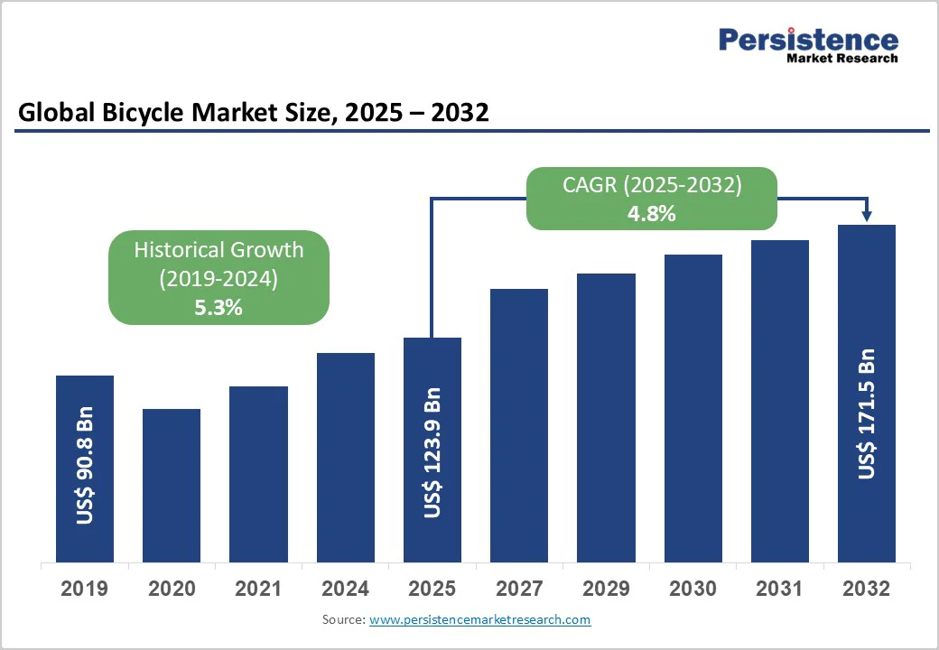 global-bicycle-market-size