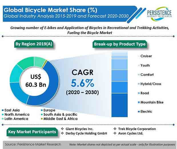 global bicycle market