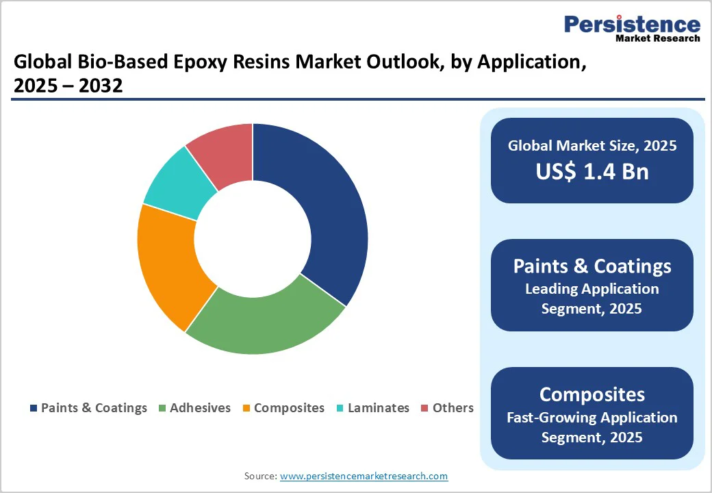 global-bio-based-epoxy-resins-market-outlook-by-application-2025-2032