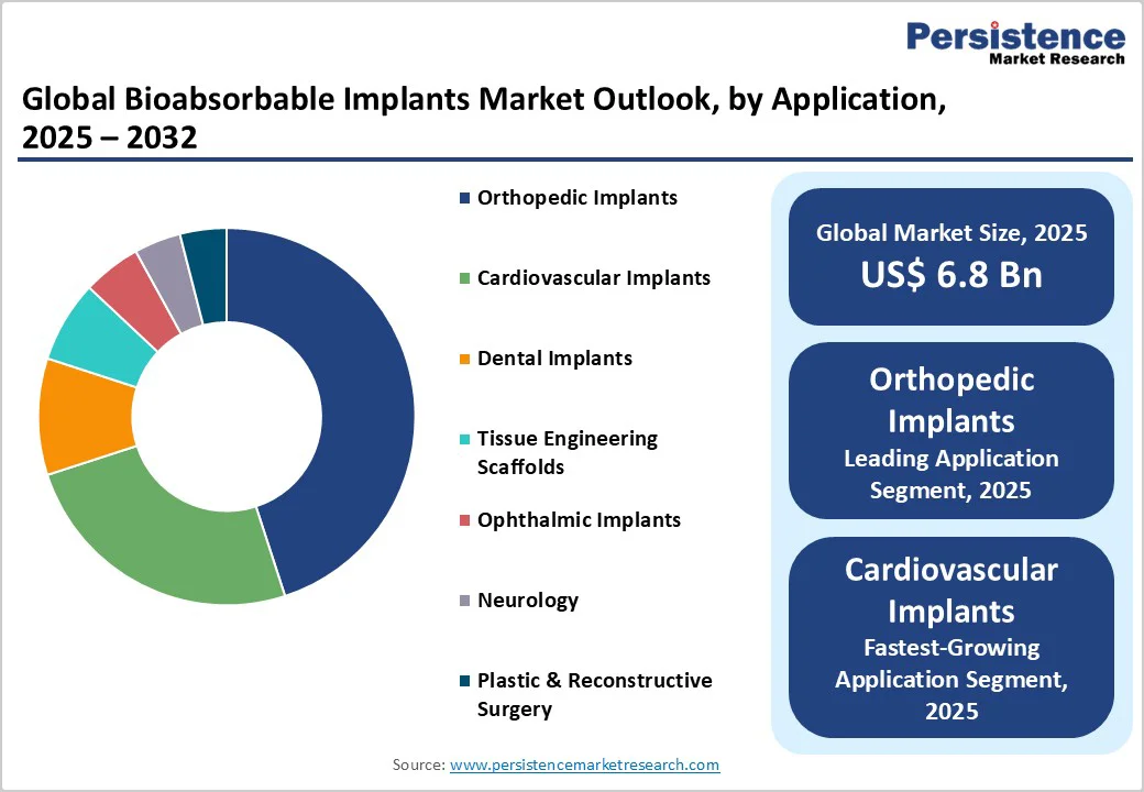 global-bioabsorbable-implants-market-outlook-by-application-2025-2032