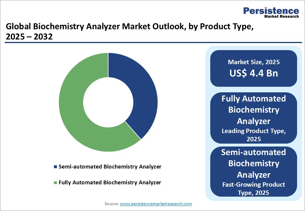 global-biochemistry-analyzer-market-outlook-by-product-type-2025-2032