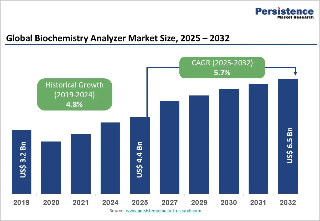global-biochemistry-analyzer-market-size-2025-2032 global-biochemistry-analyzer-market-size-2025-2032