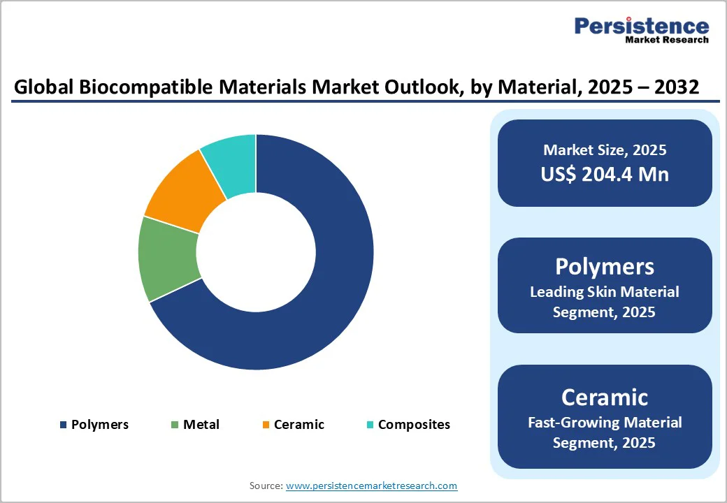 global-biocompatible-materials-market-outlook-by-material-2025–2032