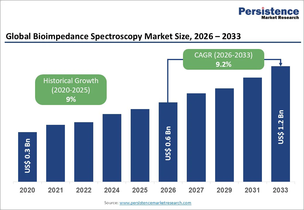 global-bioimpedance-spectroscopy-market-2026–2033