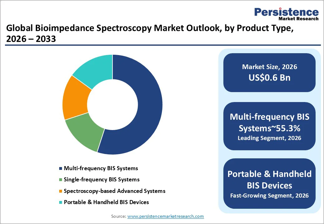 global-bioimpedance-spectroscopy-market-outlook-by-product-type-2026–2033