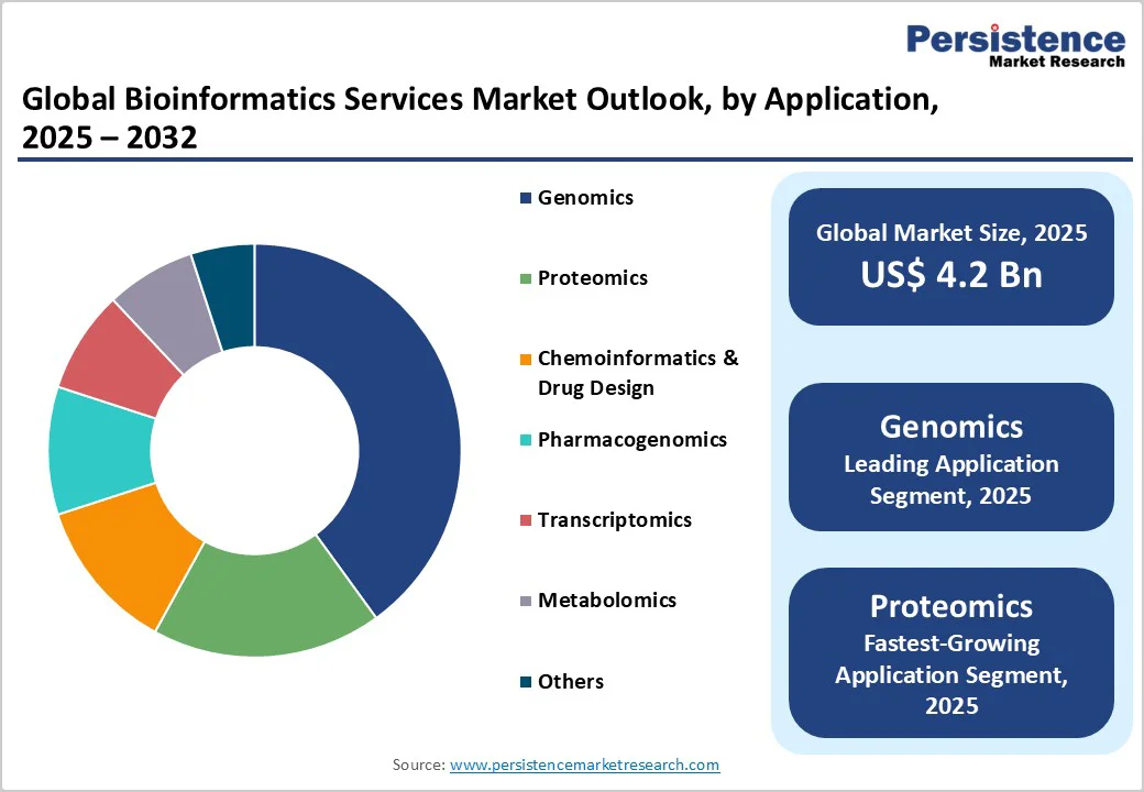 global-bioinformatics-services-market-outlook-by-application-2025-2032