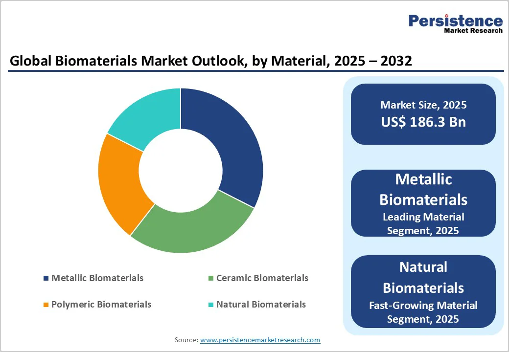 global-biomaterials-market-outlook-by-material-2025-2032