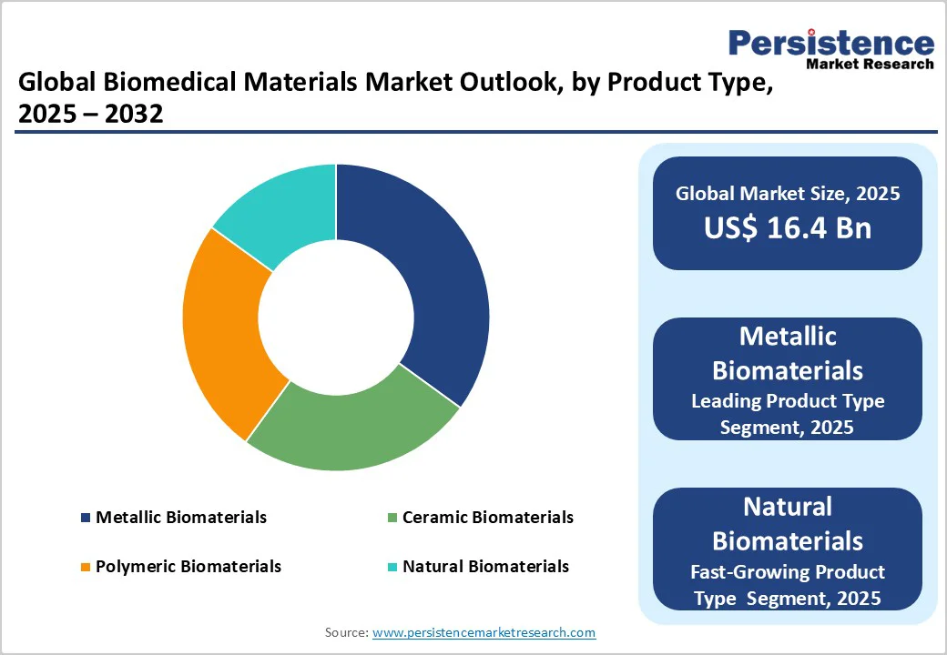 global-biomedical-materials-market-outlook-by-product-type-2025-2032