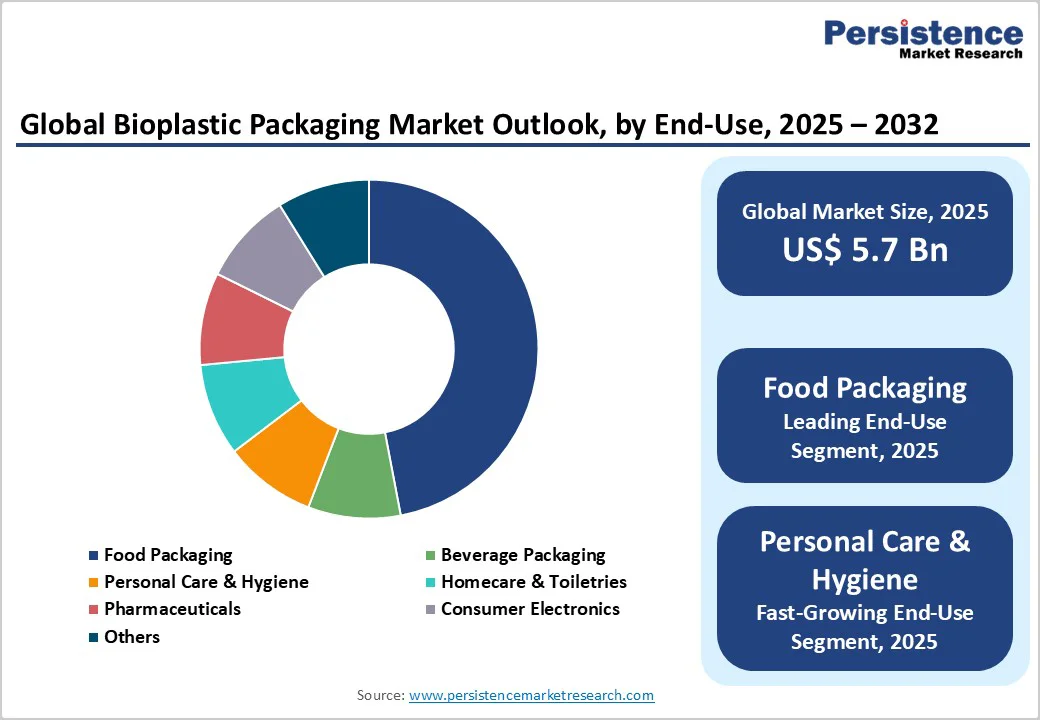 global-bioplastic-packaging-market-outlook-by-end-use-2025-2032