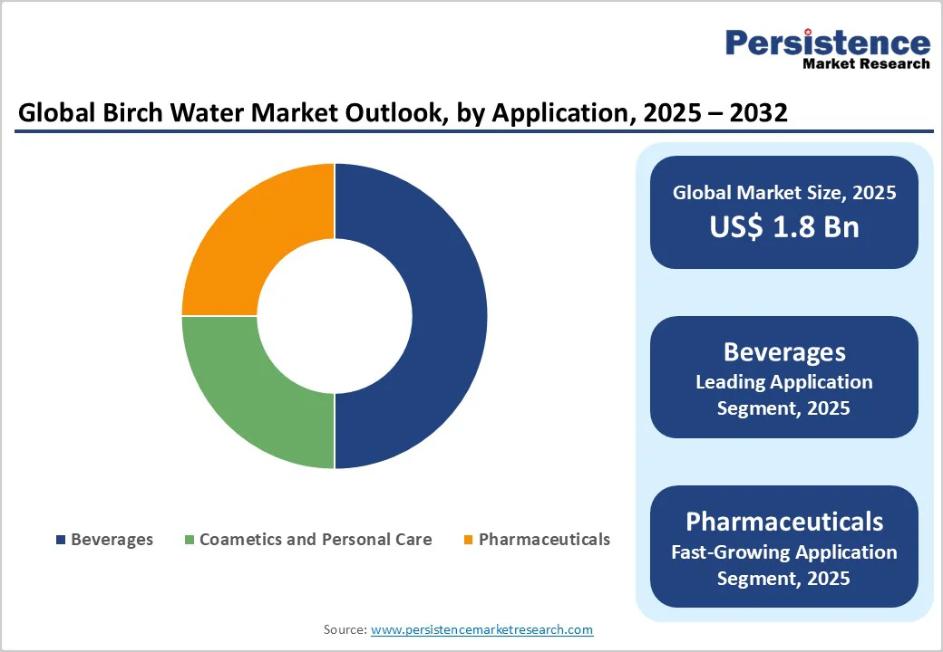 global-birch-water-market-outlook-by-application-2025-2032