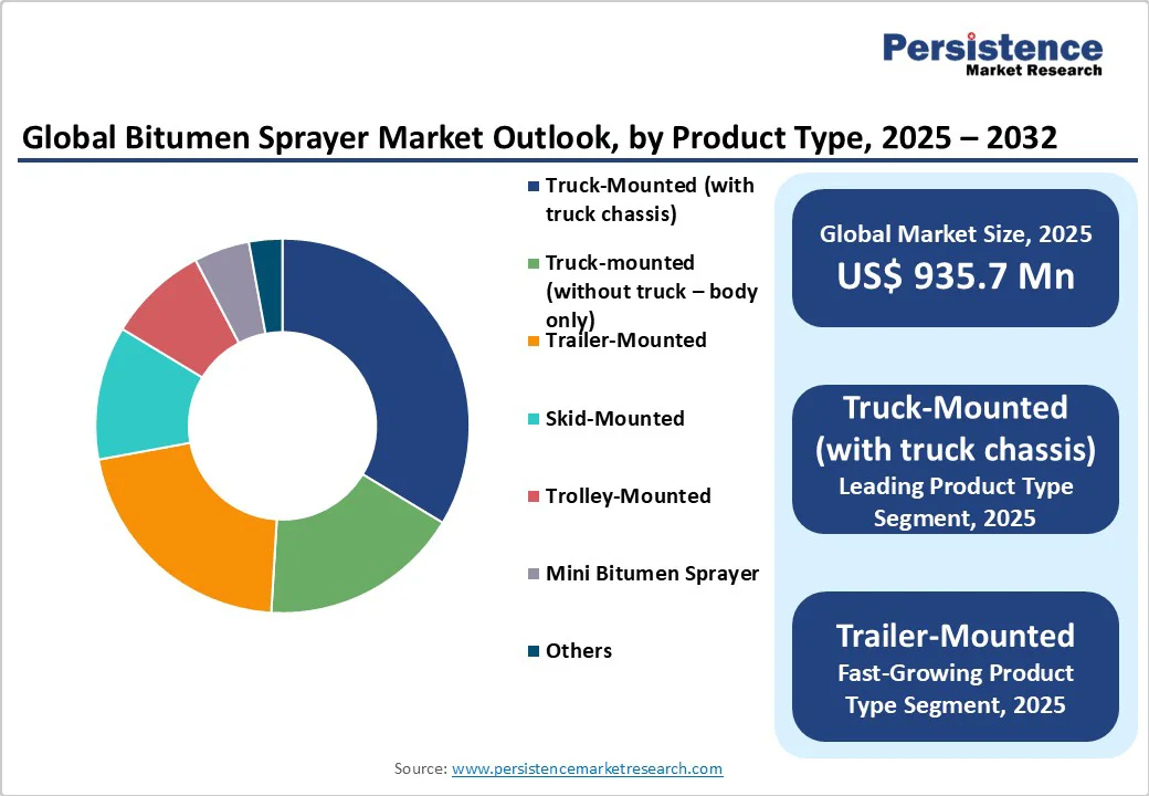 global-bitumen-sprayer-market-outlook-by-product-type-2025-2032