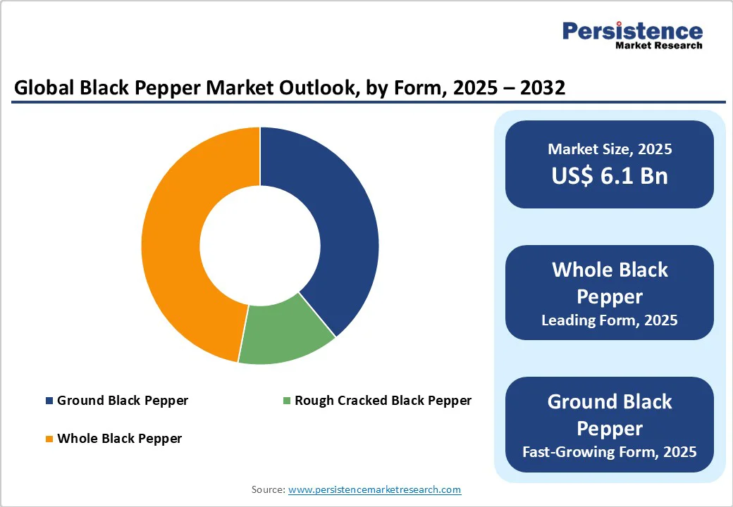 global-black-pepper-market-outlook-by-form-2025-2032