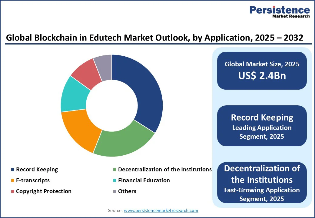 global-blockchain-in-edutech-market-outlook-by-application