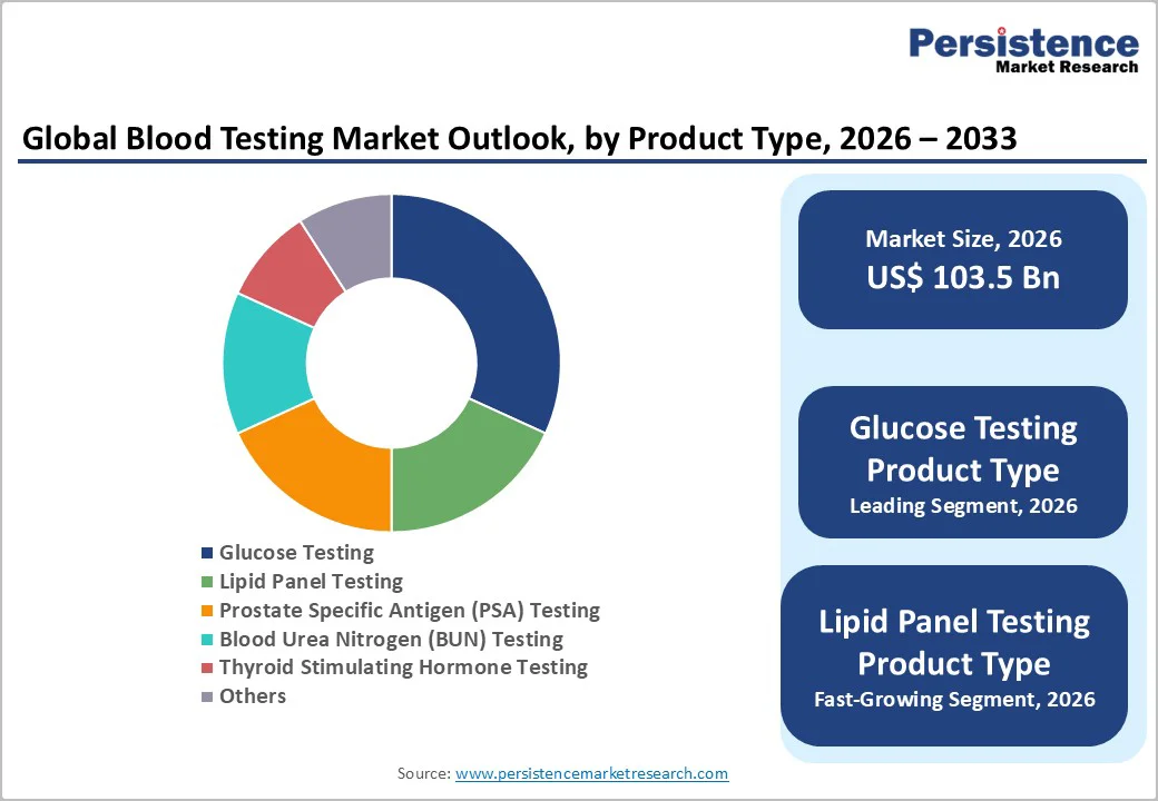 global-blood-testing-market-outlook-by-product-type-2026–2033