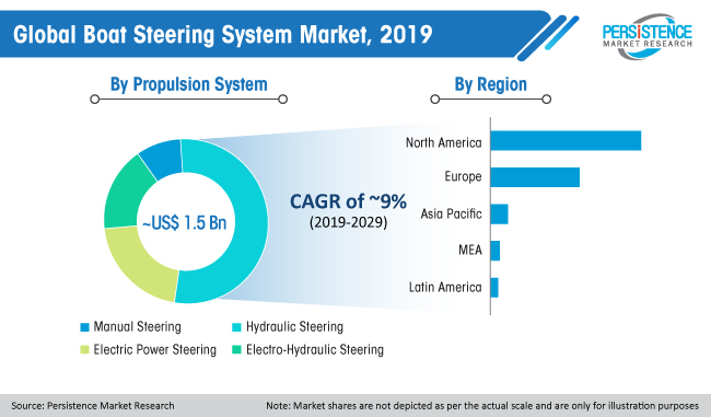 global boat steering system market