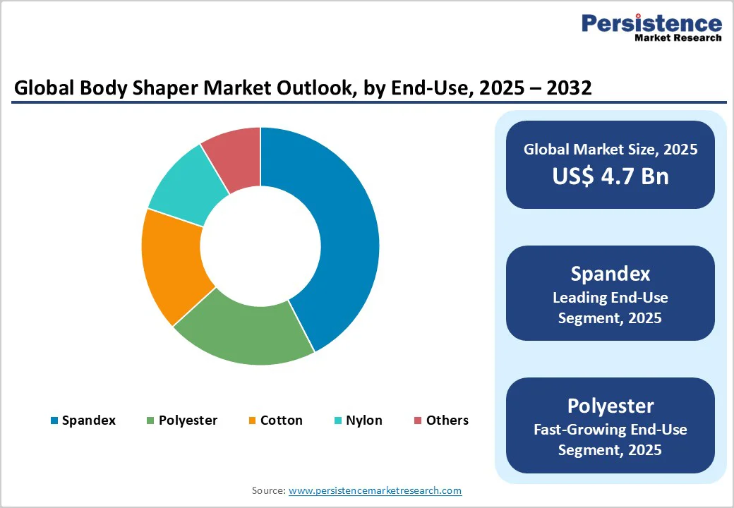 global-body-shaper-market-outlook-by-end-use-2025-2032
