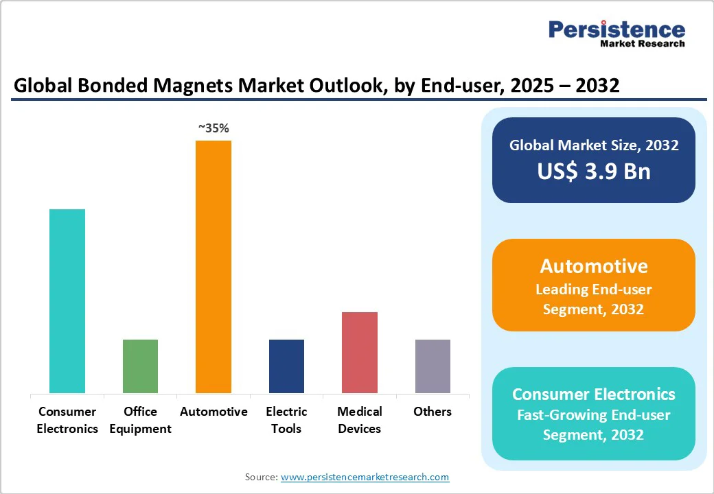 global-bonded-magnets-market-outlook-by-end-user-2025-2032