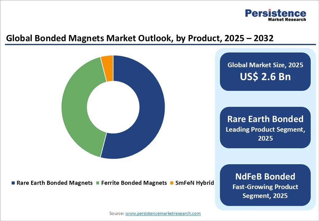global-bonded-magnets-market-outlook-by-product-2025-2032