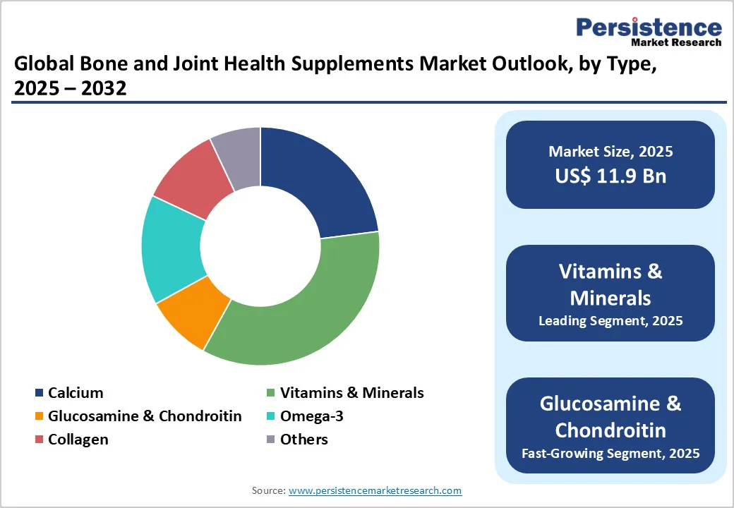 global-bone-and-joint-health-supplements-market-outlook-by-type-2025–2032