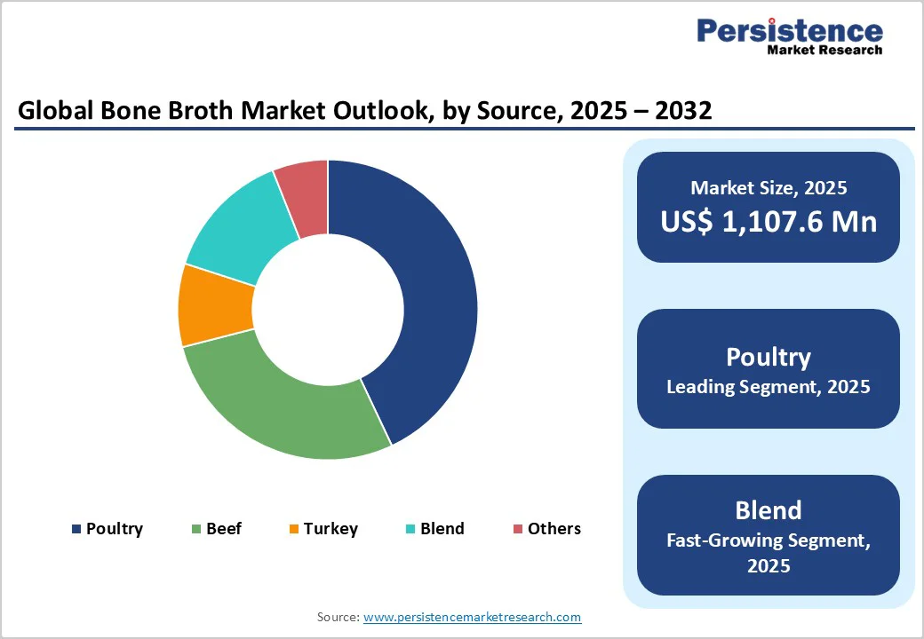 global-bone-broth-market-outlook-by-source-2025-2032