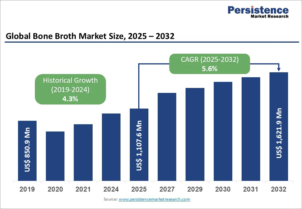 global-bone-broth-market-size-2025-2032 global-bone-broth-market-size-2025-2032