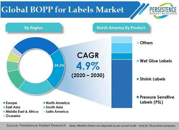 global bopp for labels market