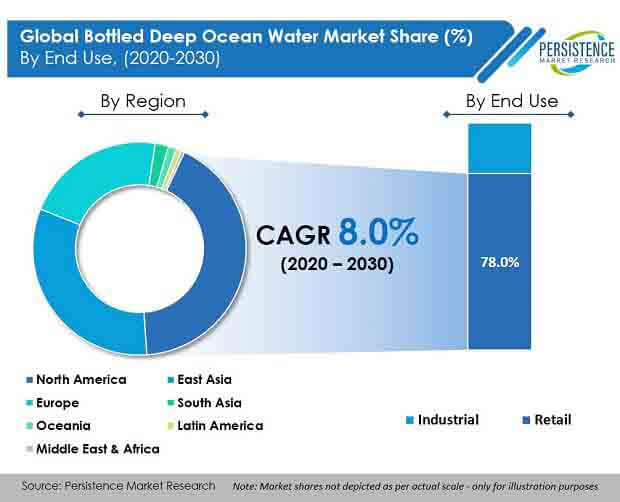 global bottled deep ocean water market