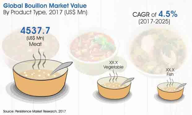 global bouillon market