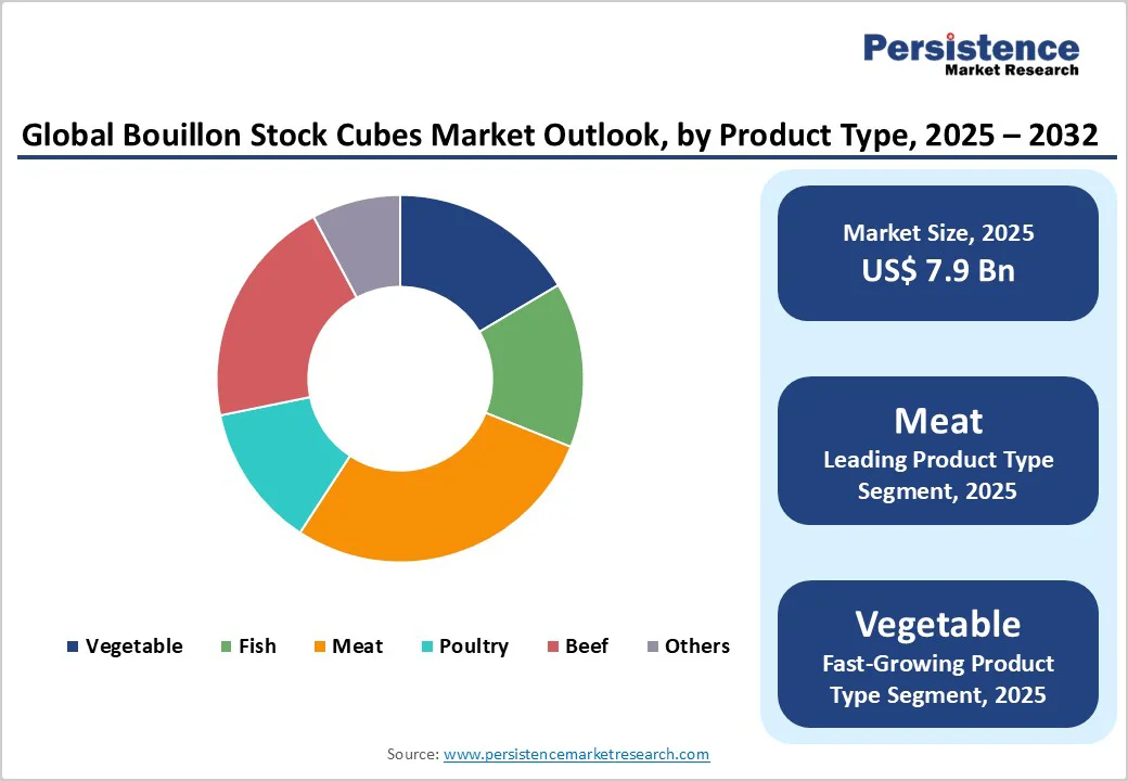 global-bouillon-stock-cubes-market-outlook-by-product-type-2025-2032