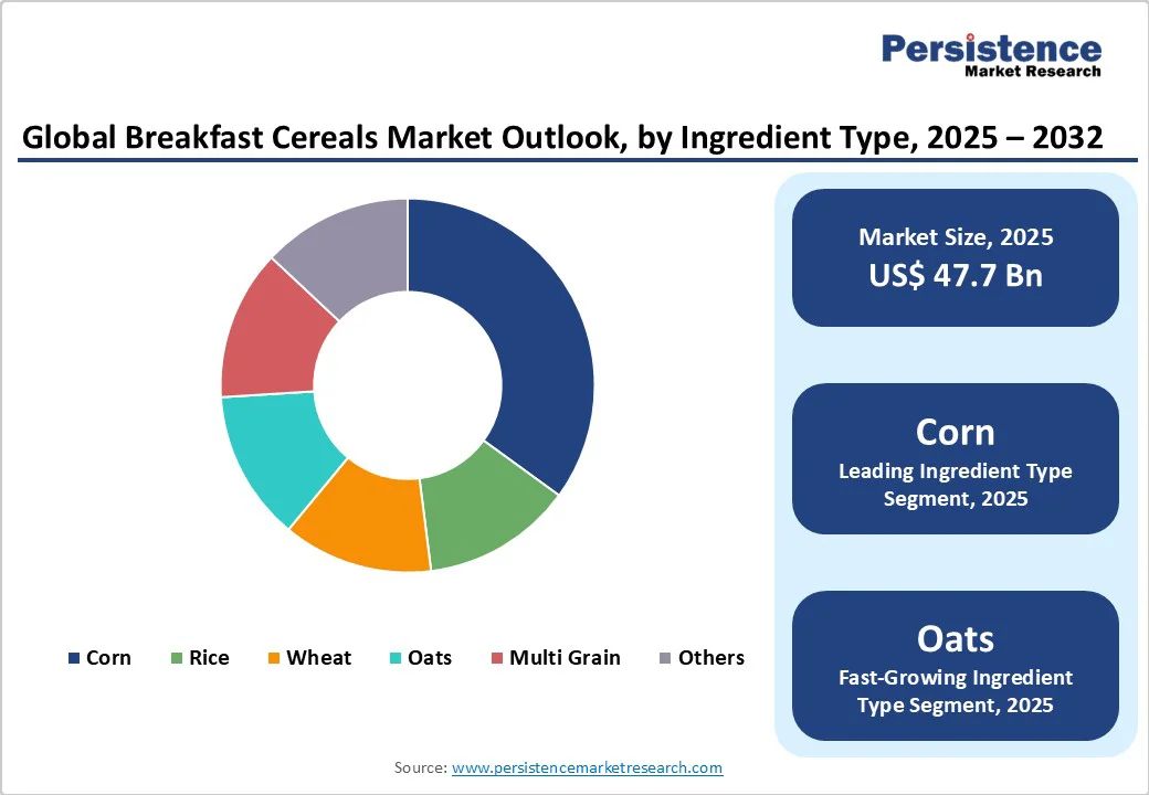 global-breakfast-cereals-market-outlook-by-ingredient-type-2025-2032