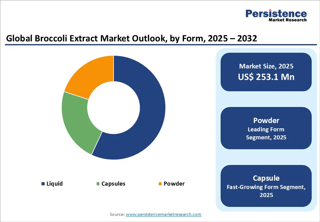 global-broccoli-extract-market-outlook-by-form-2025-2032