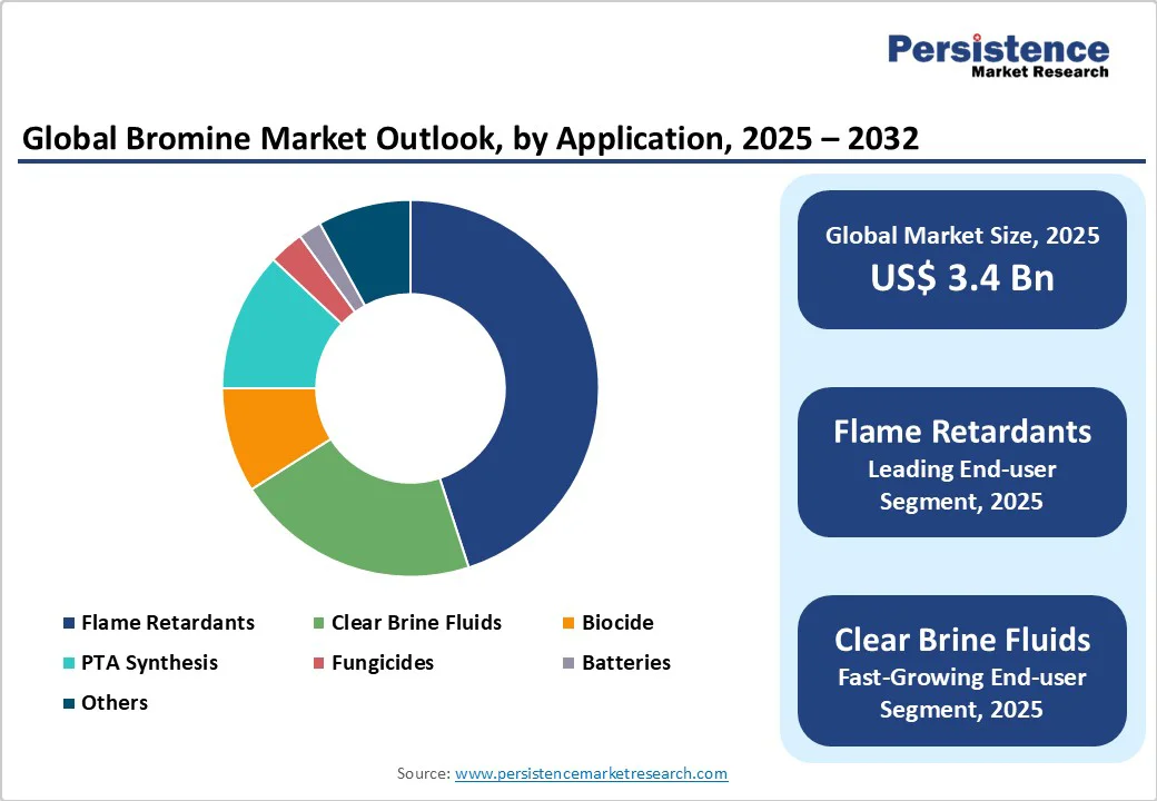 global-bromine-market-outlook-by-application-2025-2032