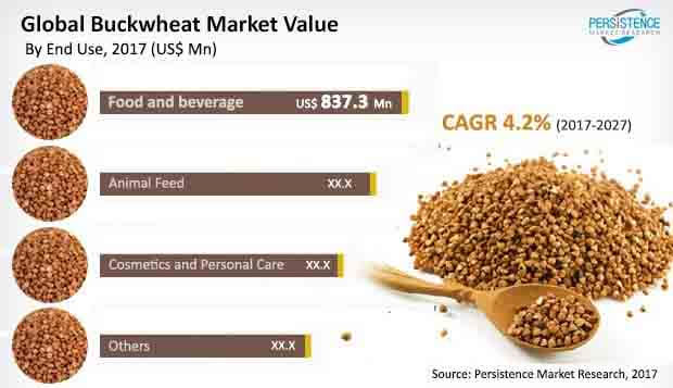 global buckwheat market