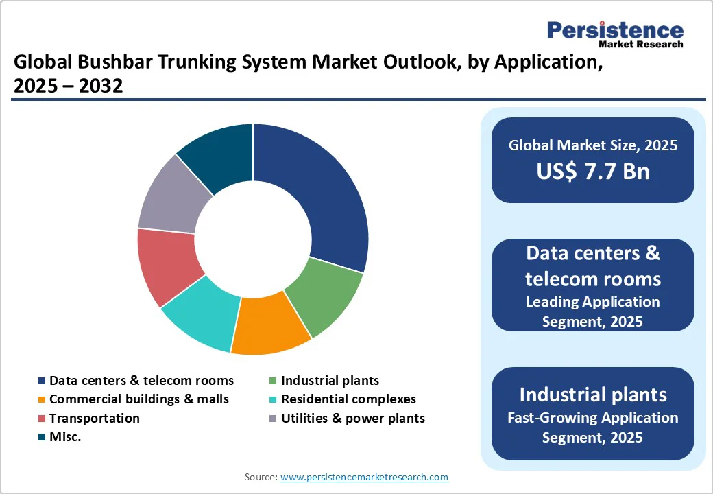 global-bushbar-trunking-system-market-outlook-by-application-2025-2032