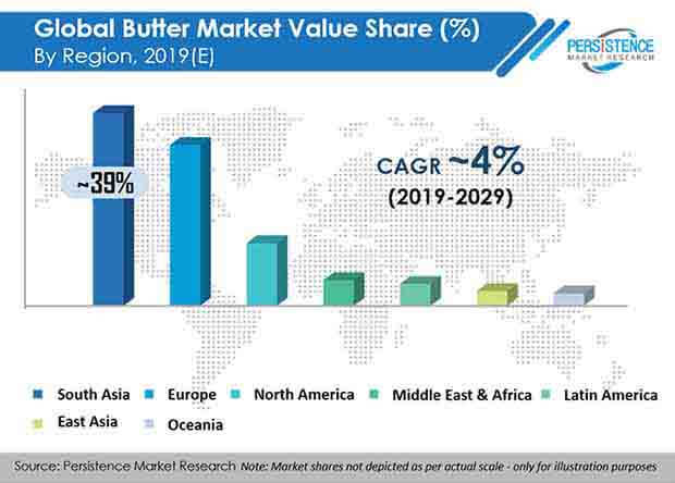 global butter market