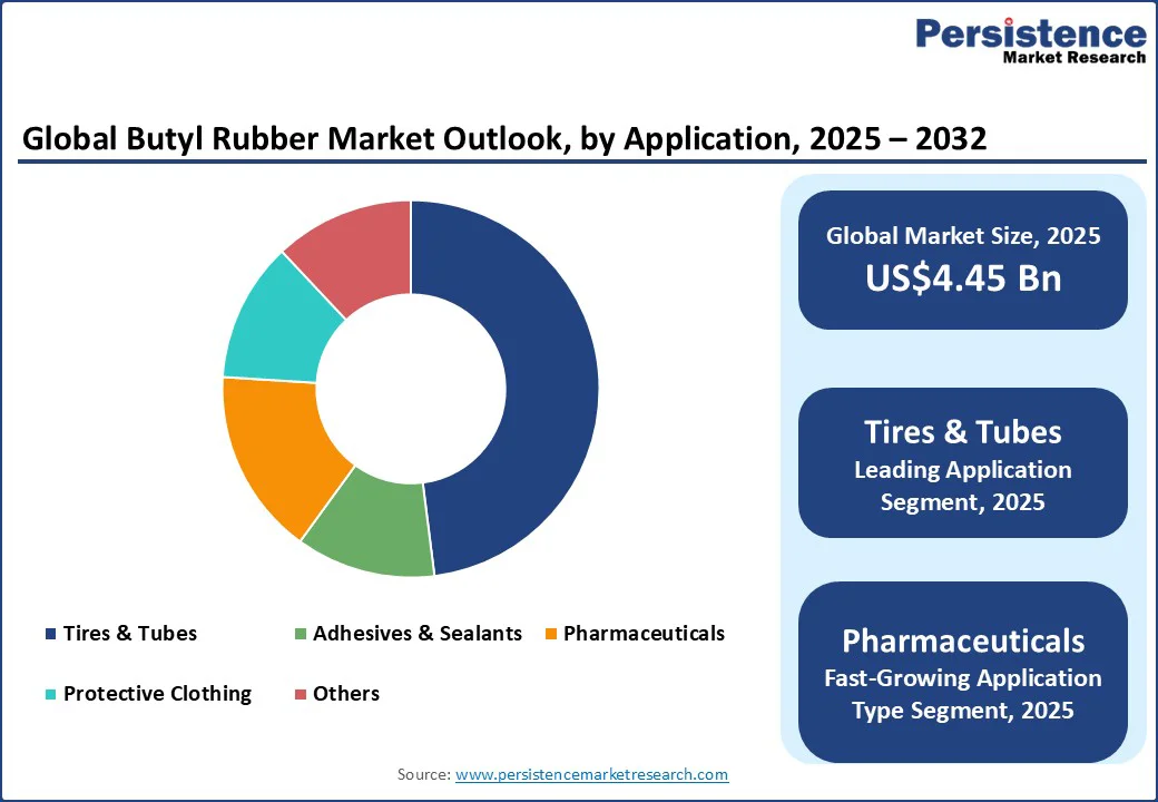 global-butyl-rubber-market-outlook-by-application-2025–2032