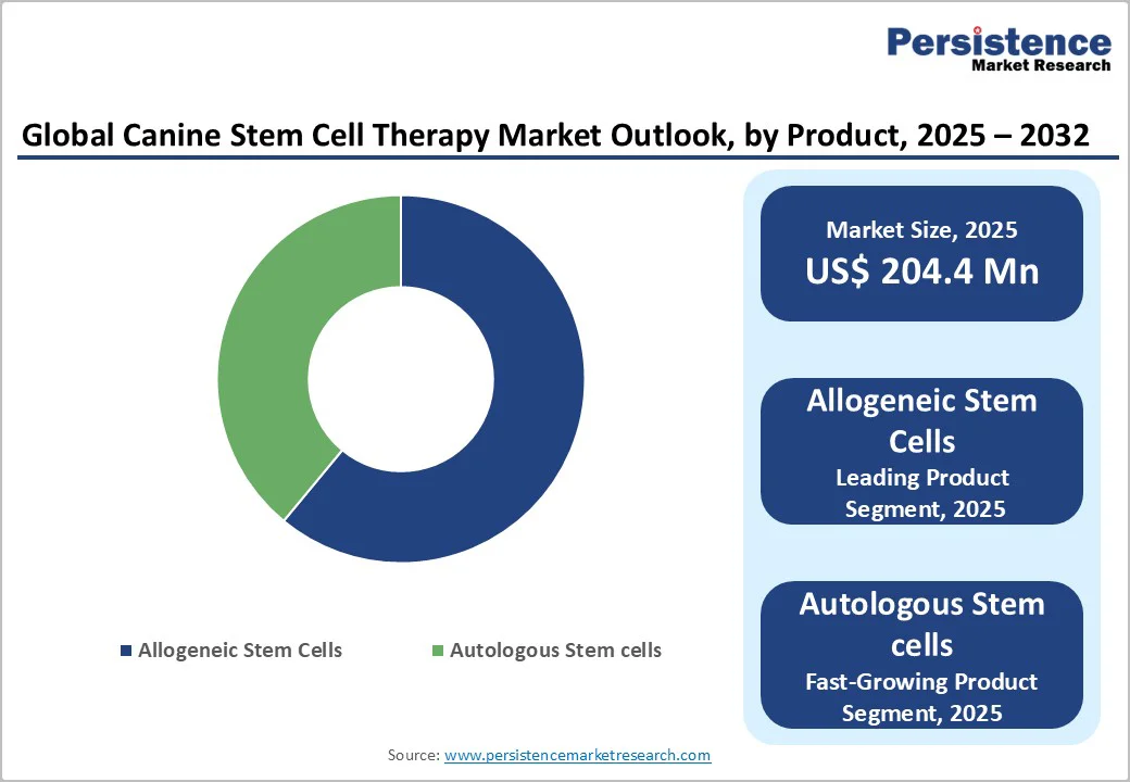 global-canine-stem-cell-therapy-market-outlook-by-product-2025-2032