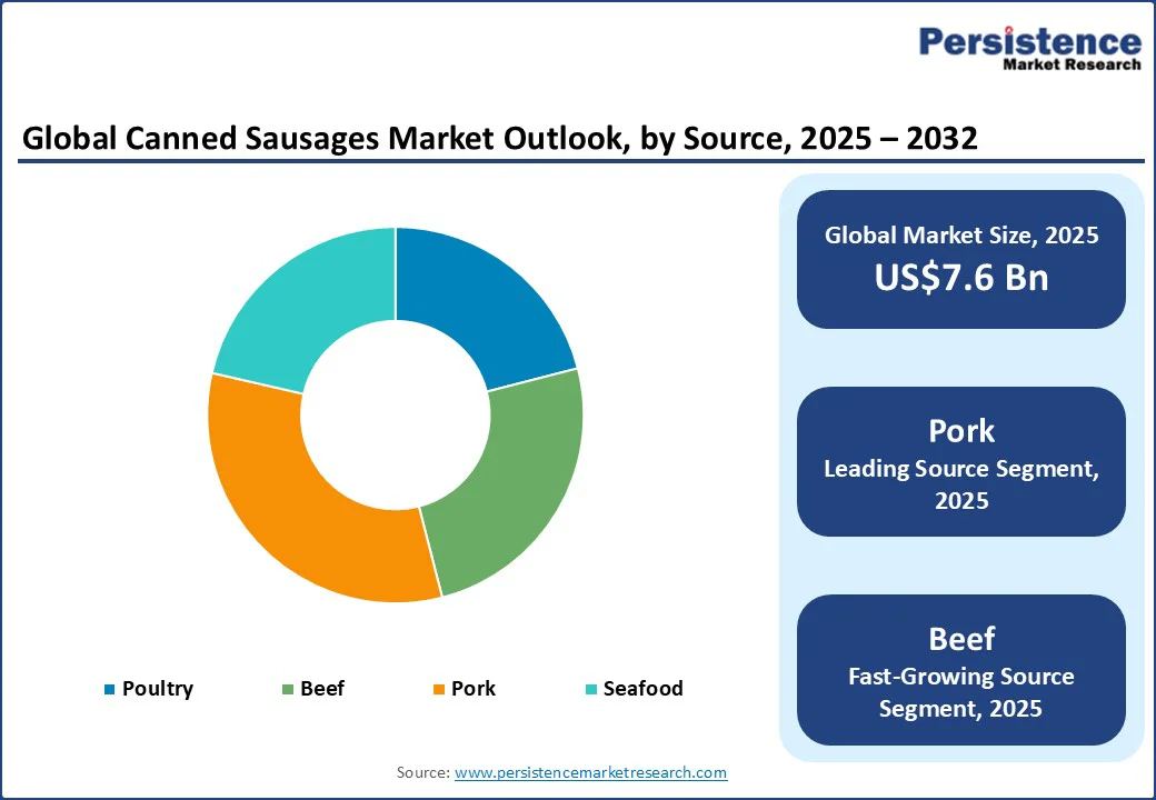 global-canned-sausages-market-outlook-by-source-2025–2032