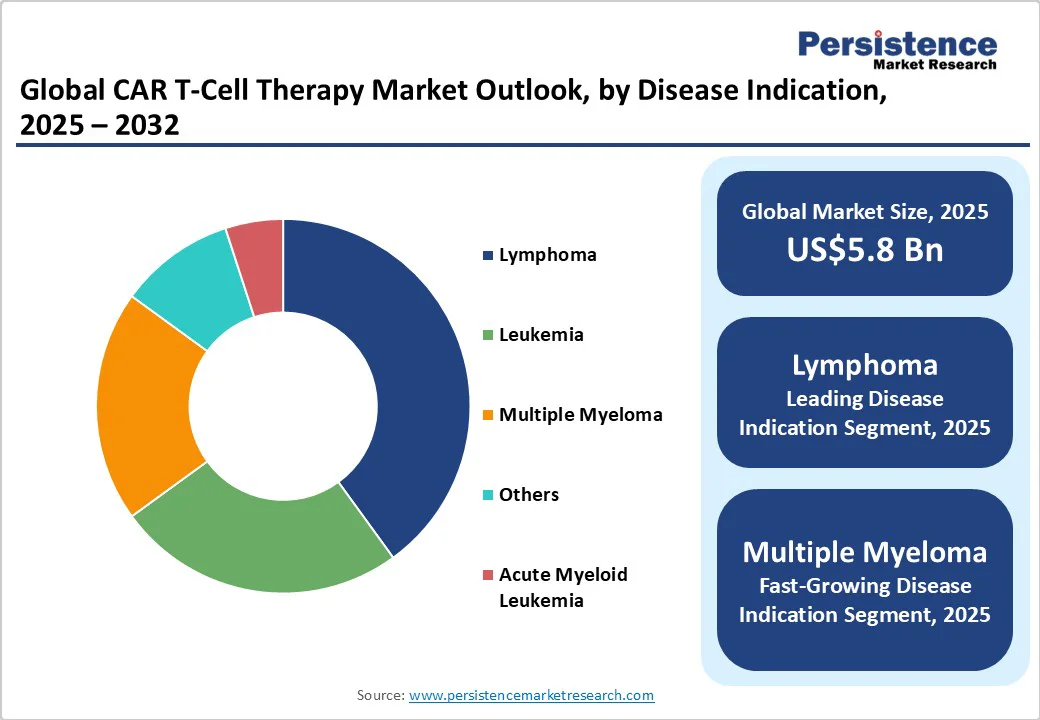 global-car-t-cell-therapy-market-outlook-by-disease-indication-2025-2032