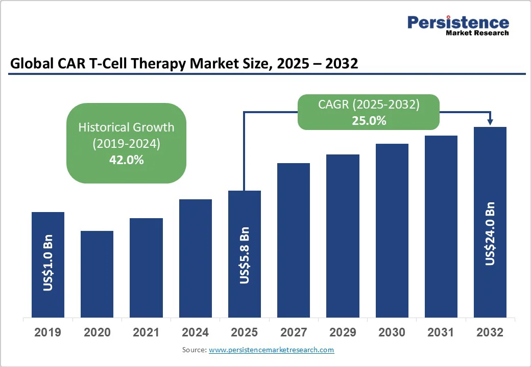 global-car-t-cell-therapy-market-size-2025-2032