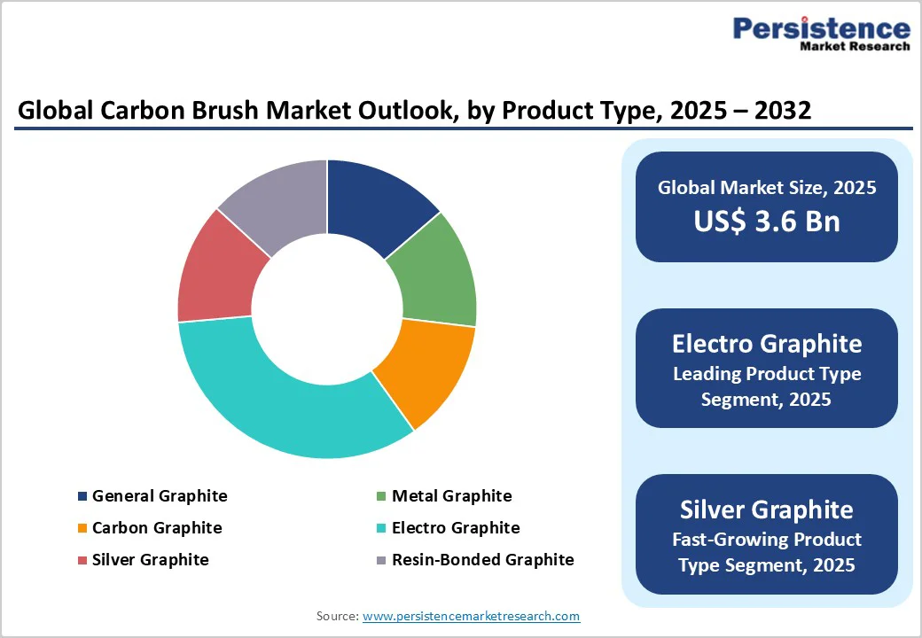 global-carbon-brush-market-outlook-by-product-type-2025-2032