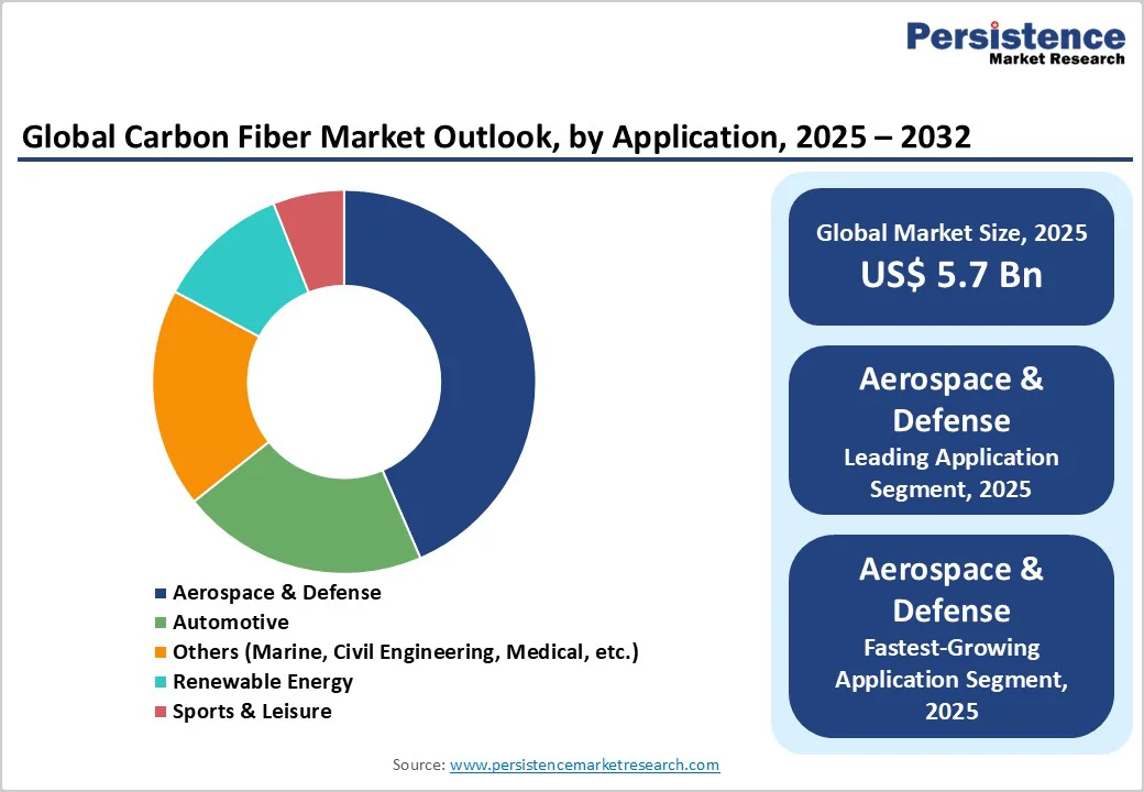 global-carbon-fiber-market-outlook-by-application-2025-2032