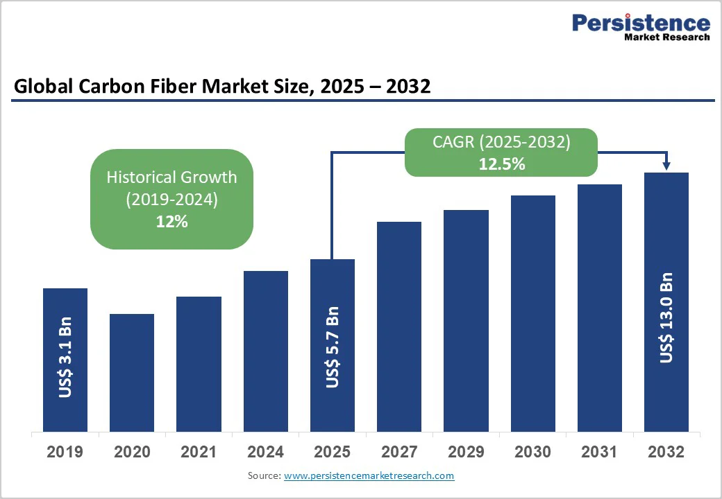 global-carbon-fiber-market-size-2025-2032