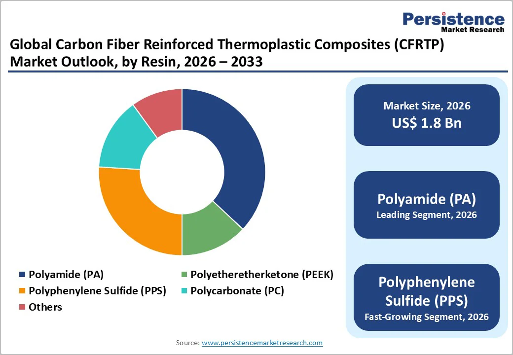 global-carbon-fiber-reinforced-thermoplastic-composites-market-outlook-by-resin-2026-2033