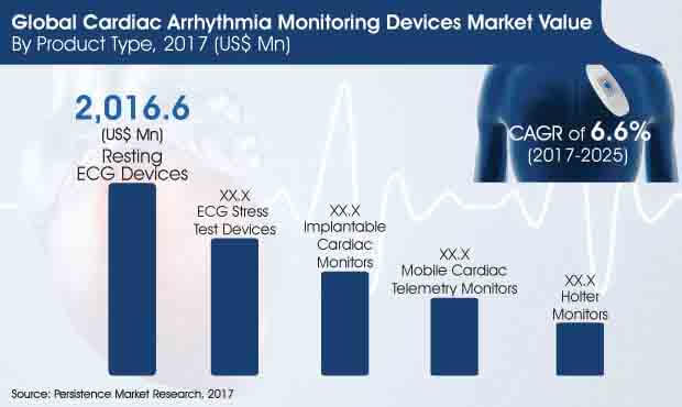 global cardiac arrhythmia monitoring devices market