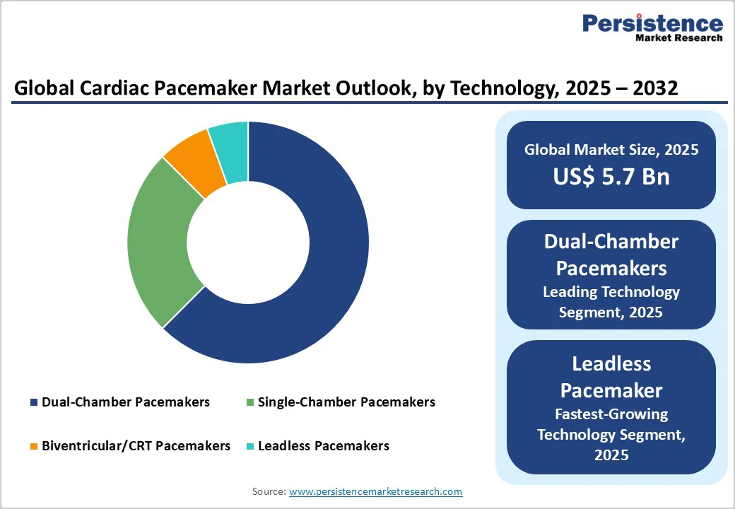 global-cardiac-pacemaker-market-outlook-by-technology-2025-2032