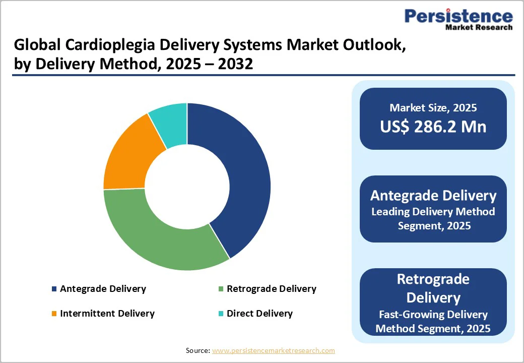 global-cardioplegia-delivery-systems-market-outlook-by-delivery-method-2025–2032