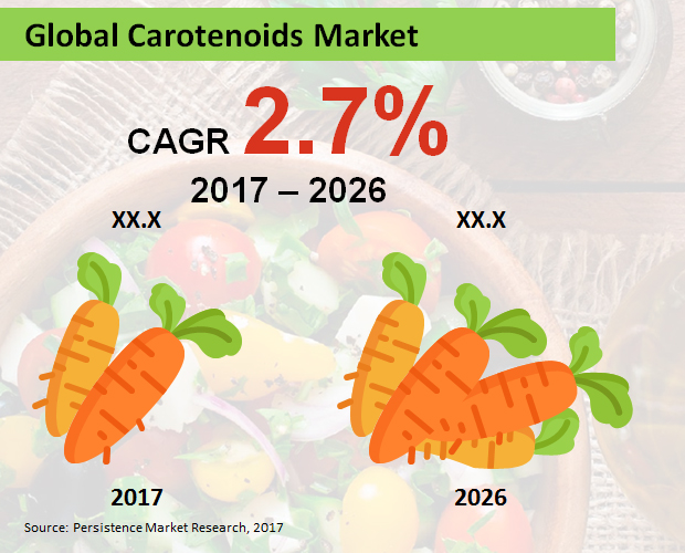 global carotenoids market