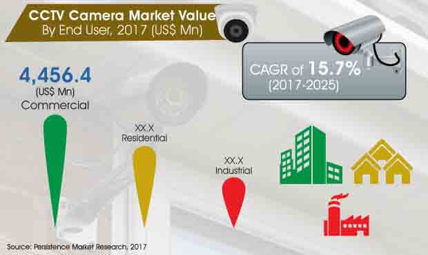 global cctv camera market